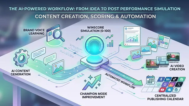 Postonomous AI-powered workflow diagram showing brand voice learning, AI content generation, WinScore simulation, Champion Mode improvement, AI video creation, and centralized publishing calendar